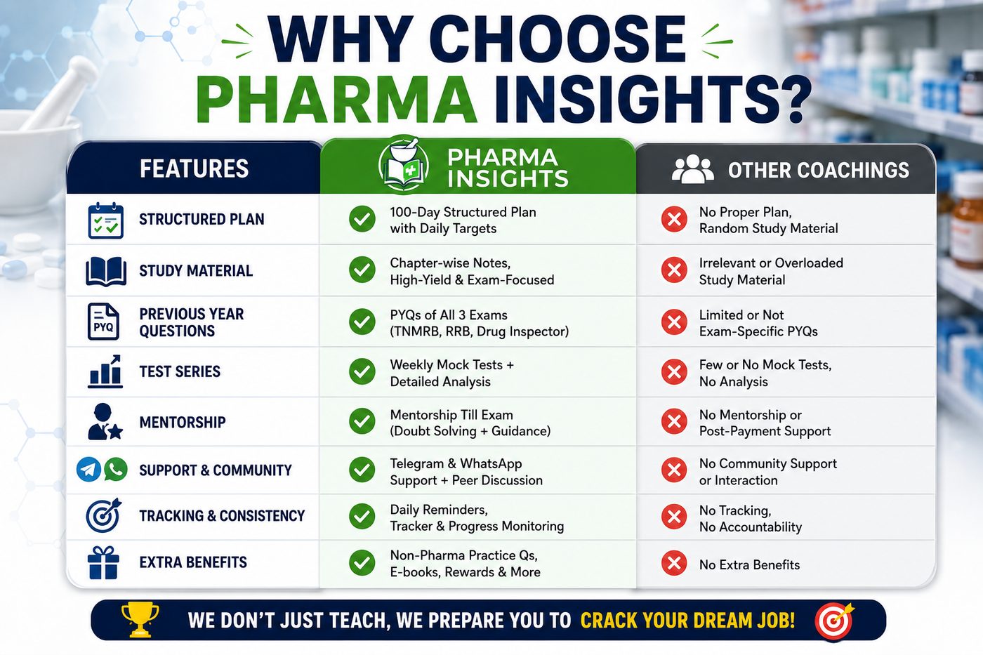 Why choose Pharma Insights Academy — comparison of structured plan, study material, PYQs, test series, mentorship and support versus other coachings